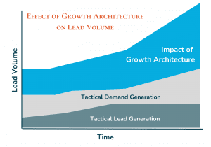 Impact of Growth Architecture on Lead Generation
